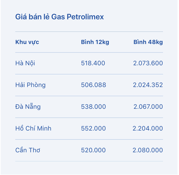 Bảng giá gas từng khu vực